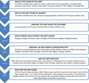 A flowchart outlining a college admissions unit’s goals: to recruit and diversify first-year students. Sections cover purpose, outcome, task, measure, target, findings, and use of results, with key statistics and insights.