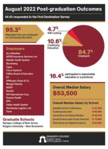 August 2022 Post-graduation Outcomes Info graphic