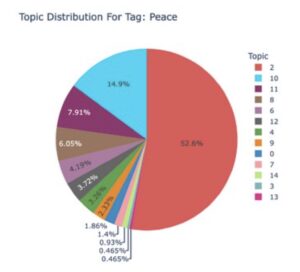 Digital Humanities - Pie Chart of Topic Distribution for Tag: Peace
