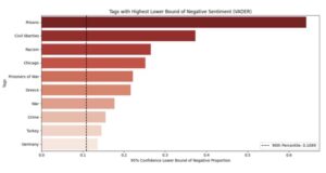 Digital Humanities - Horizontal Bar Chart of Tags with Highest Lower bound of Negative Sentiment (VADER)