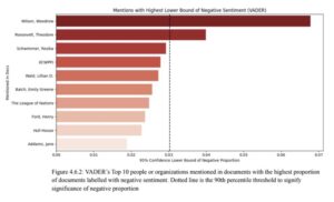 Digital Humanities - Horizontal Bar Chart of Mentions with Highest Lower Bound of Negative Sentiment (VADER)