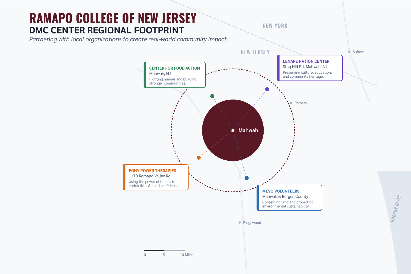 Map showing Ramapo Colleges DMC Center in Mahwah, NJ, and its regional partners: Center for Food Action, ENAUPE Nation Center, Pony Power Therapies, and MEVO Volunteers, each marked by colored dots around Mahwah.