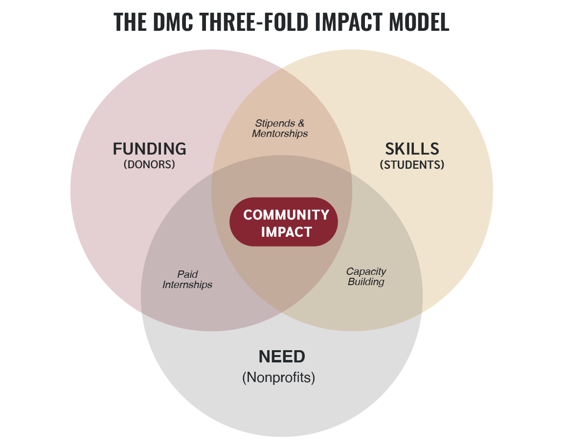 Venn diagram showing three circles: Funding (Donors), Skills (Students), and Need (Nonprofits). Their overlap highlights Community Impact, stipends, mentorships, paid internships, and capacity building.