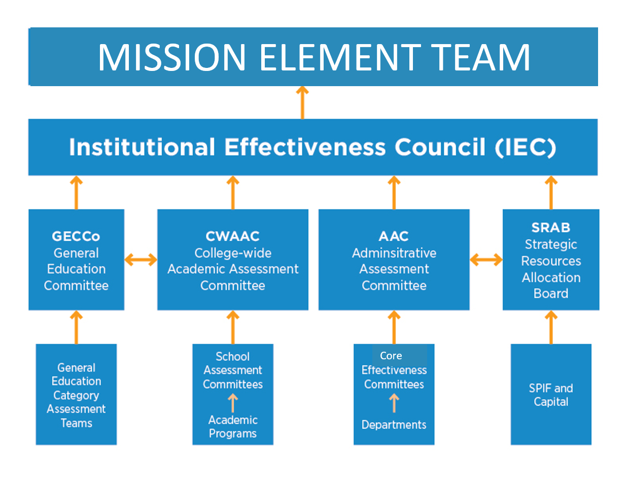 Institutional Effectiveness Council Home - Institutional