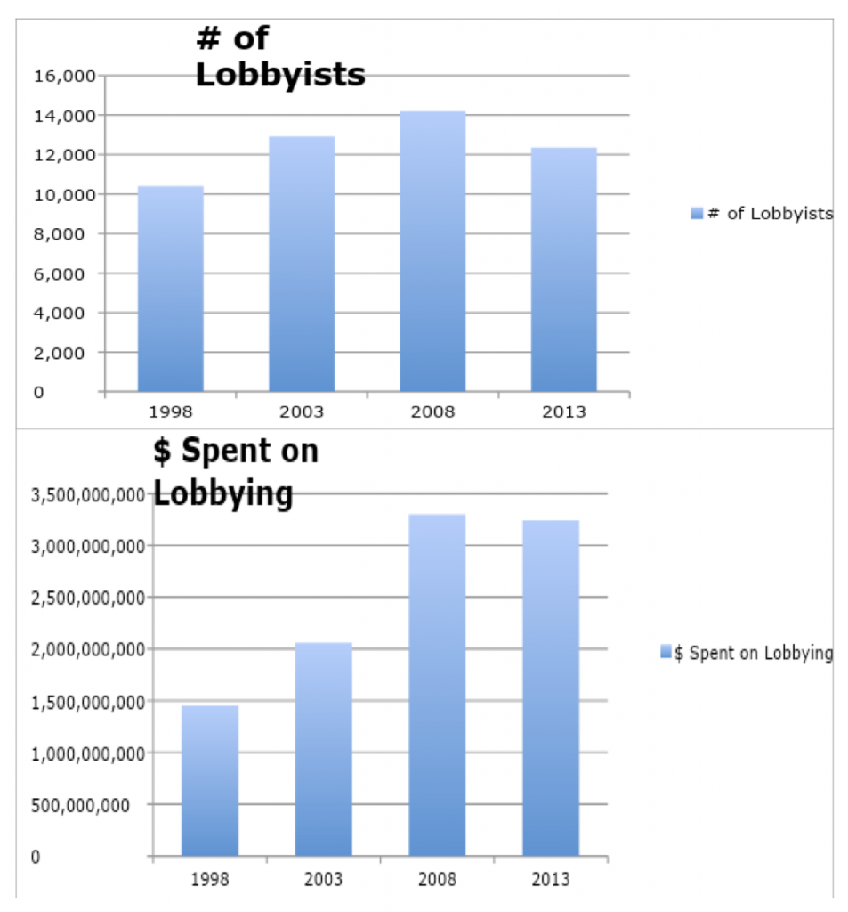 lobbying and money spent shows a direct correlation between increasing number of lobbyists and money spent by organizations