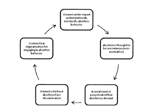 Figure 2: Cycle of Stigmatization in Society