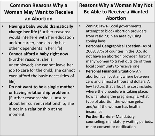Common Reasons Why a Woman May Want to Receive an Abortion vs. Common Reasons Why a Woman May Not Be Able to Receive an Abortion