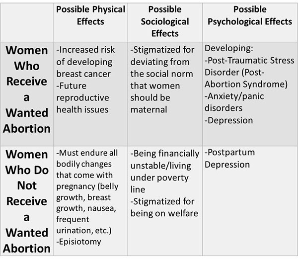 Possible Effects of Receiving and Not Receiving a Wanted Abortion
