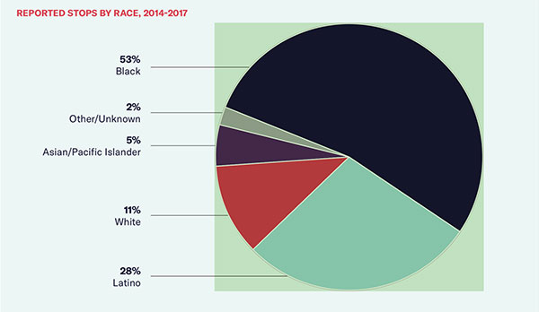 he following chart illustrates the percentage of stops by race from 2014-2017