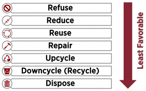 A hierarchy. From most favorable to least favorable: Refuse, Reduce, Reuse, Repair, Upcycle, Downcycle (Recycle), Dispose