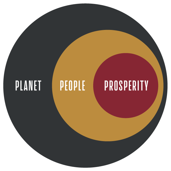 The words "planet", "people,"and "prosperity" is a diagram within each other