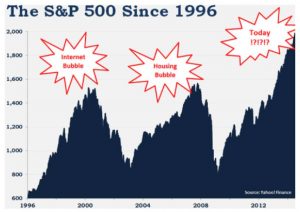 S&P 500 Since 1996 Graph