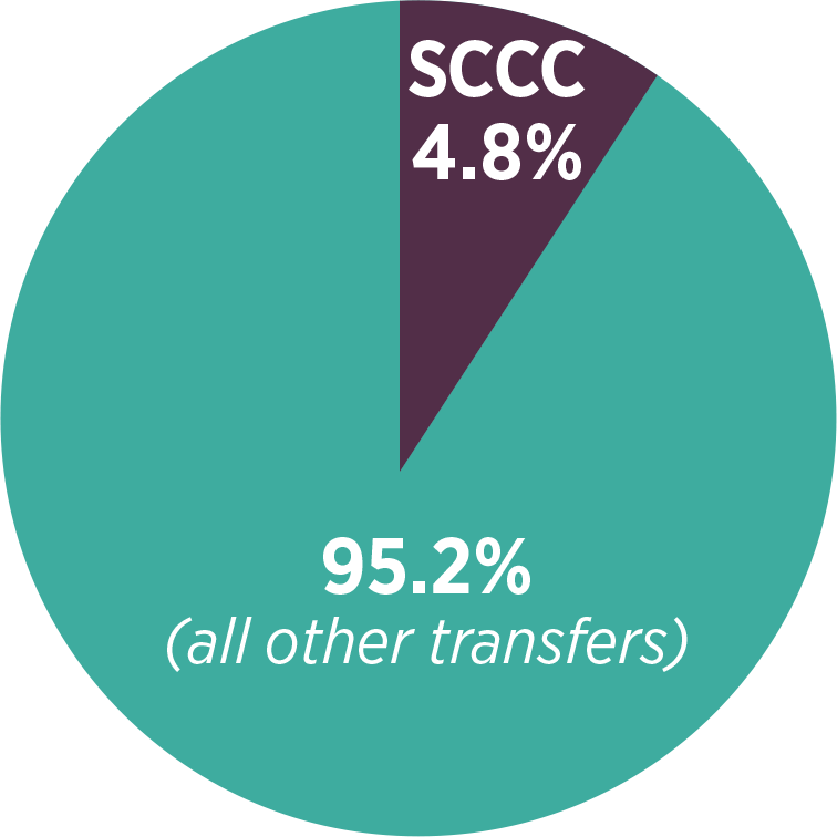 Students Transferring from BCC