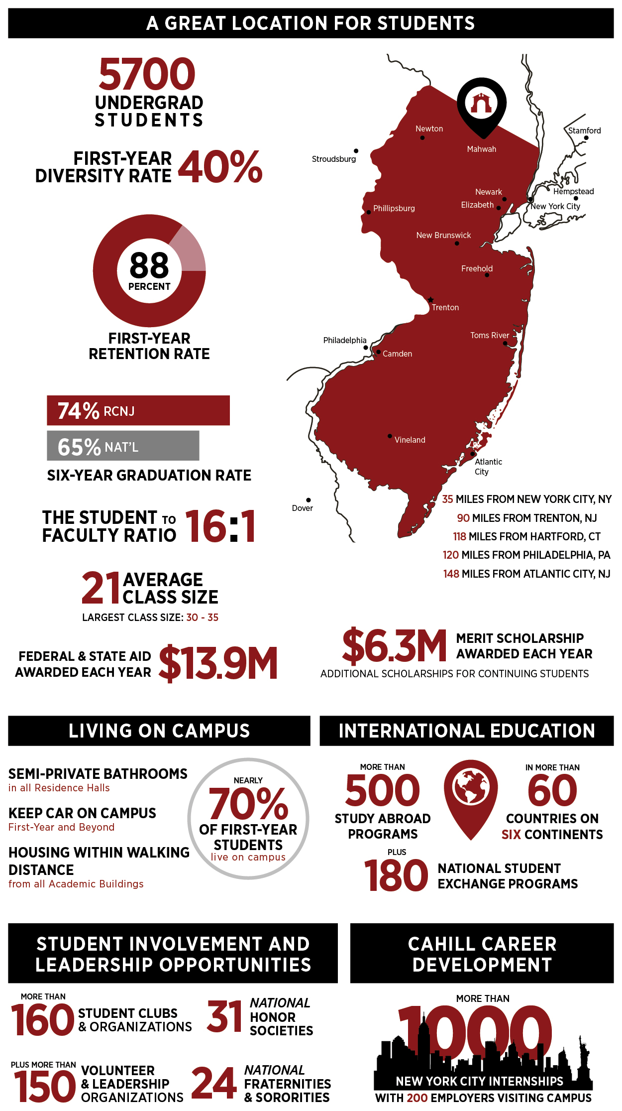 Ramapo College of New Jersey is in a great location for students. It is only 35 miles from New York City with more than 1,000 internships in the city. There are 5,700 Undergraduate students. The diversity rate of first-year students is 40% with a retention rate of 88%. The student to faculty ration is 16:1 with an average class size of 21 students. There is $13.9M of federal & state aid awarded each year. Nearly 70% of first-year students live on campus. There are more than 500 study abroad programs in more than 60 countries. There are more than 160 student clubs and organizations with 24 national fraternities & sororities. 